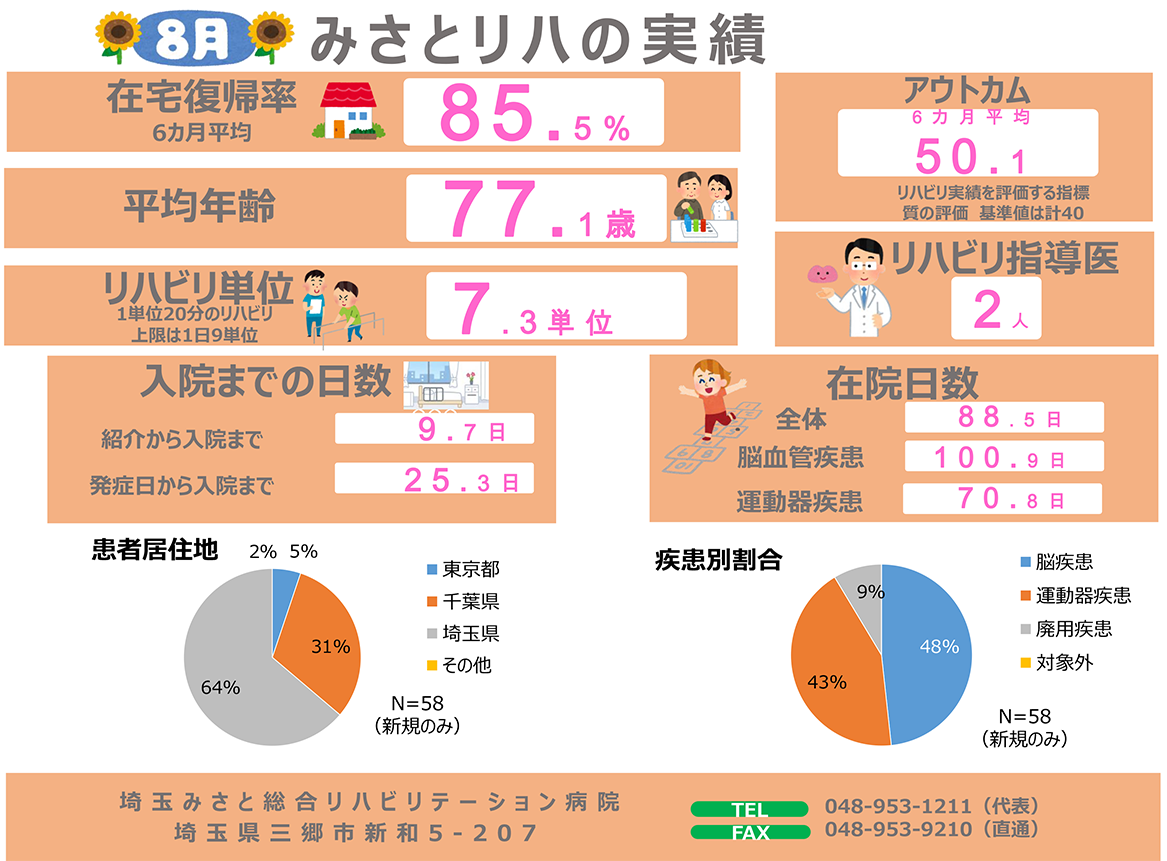 リハビリ実績