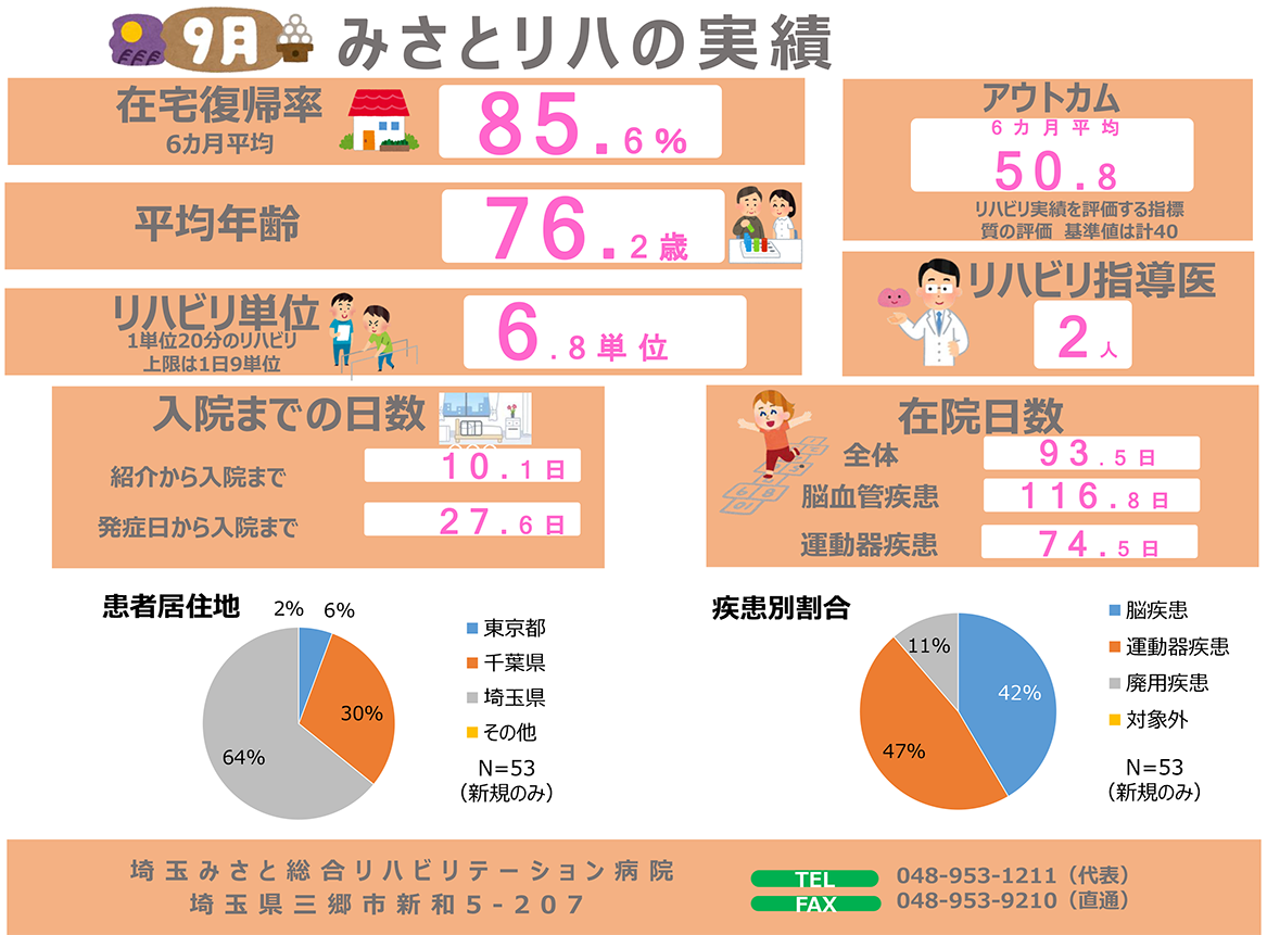 リハビリ実績