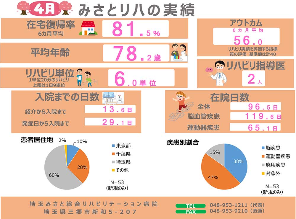 リハビリ実績