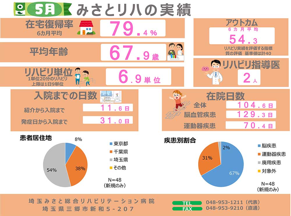 リハビリ実績