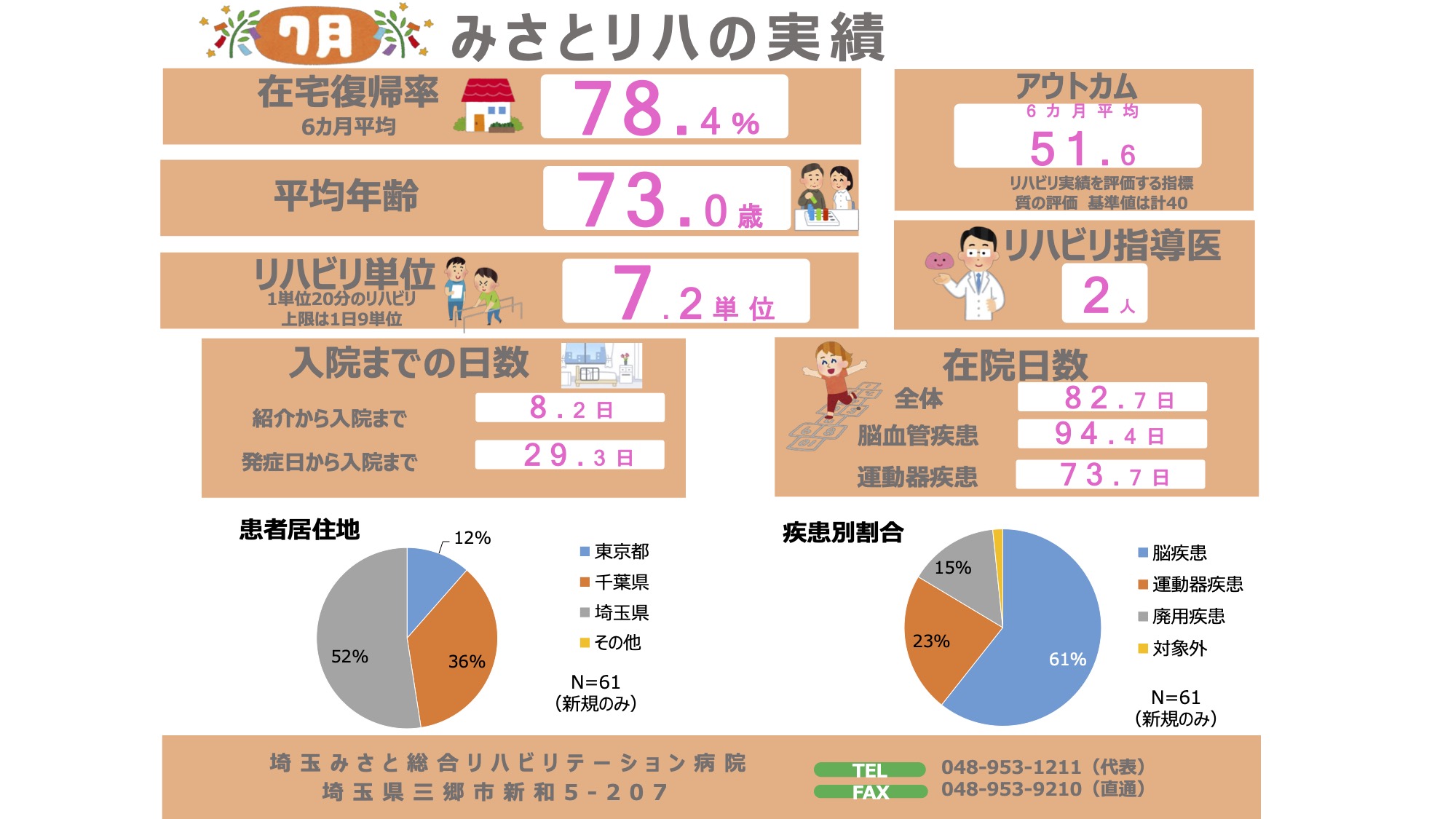 リハビリ実績