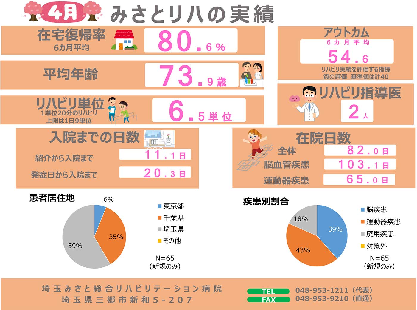 リハビリ実績