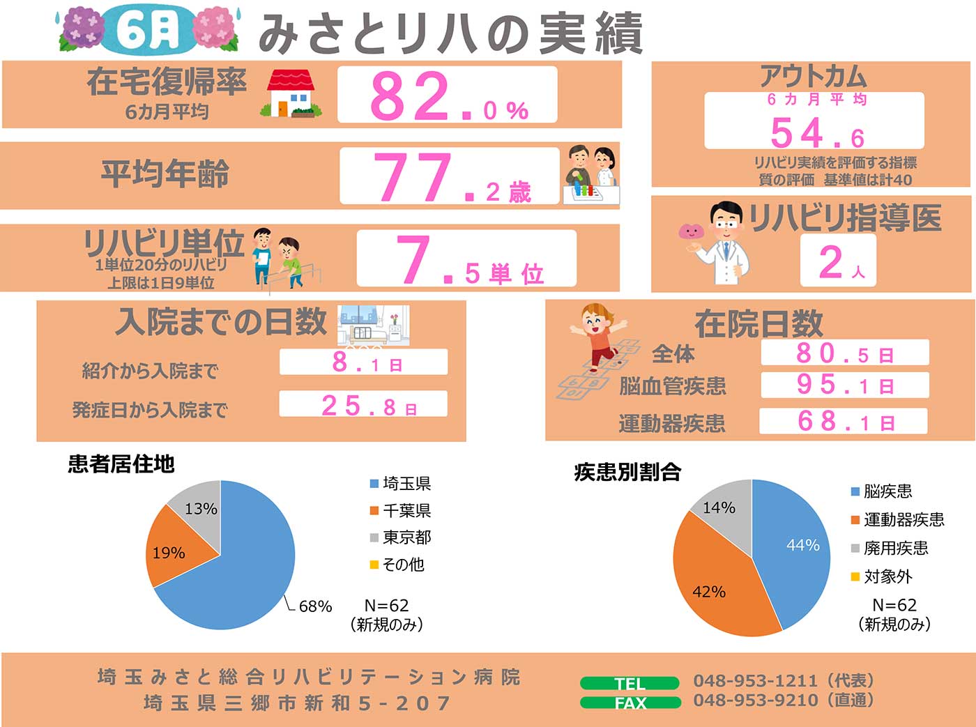 リハビリ実績